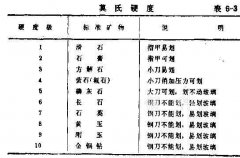 怎樣測定無(wú)煙煤濾料的莫氏硬度